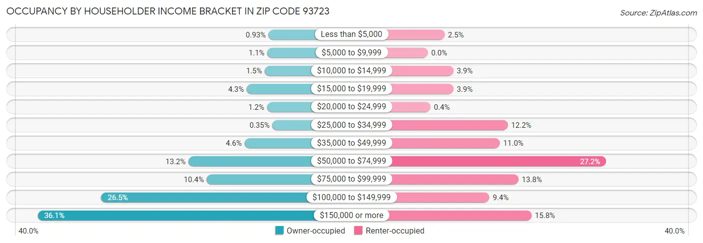 Occupancy by Householder Income Bracket in Zip Code 93723