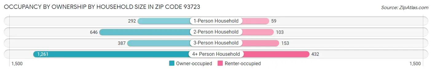 Occupancy by Ownership by Household Size in Zip Code 93723