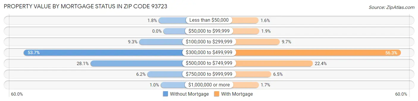 Property Value by Mortgage Status in Zip Code 93723
