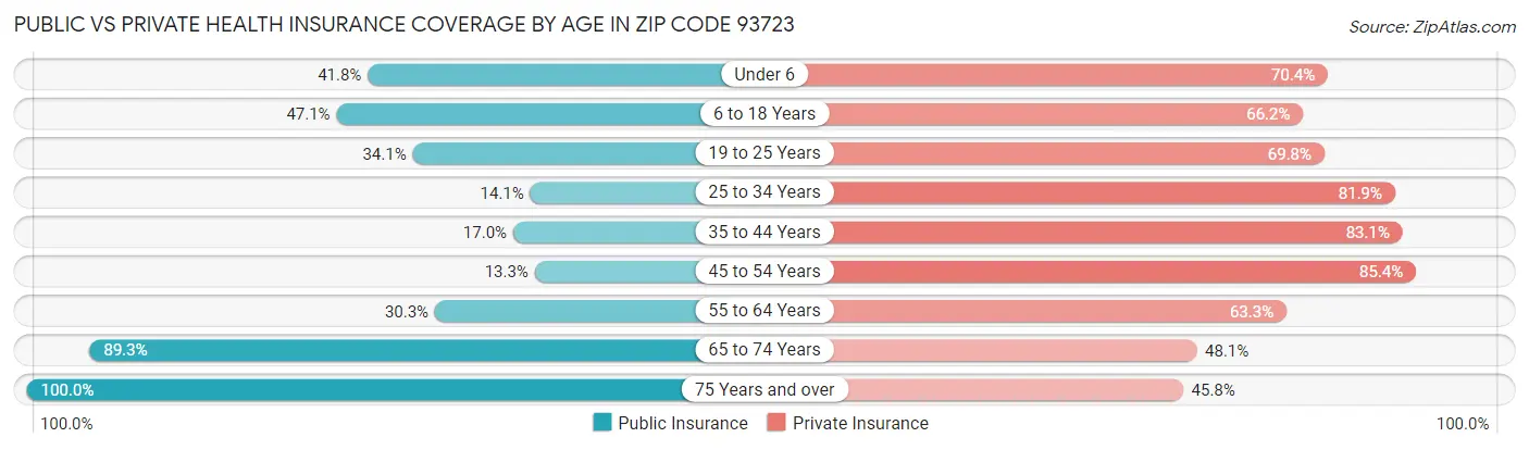 Public vs Private Health Insurance Coverage by Age in Zip Code 93723
