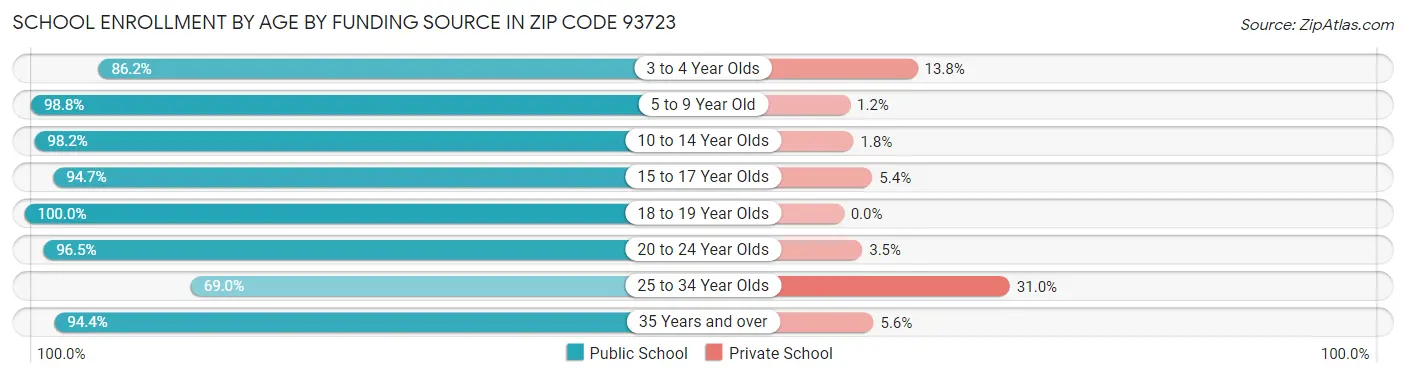 School Enrollment by Age by Funding Source in Zip Code 93723
