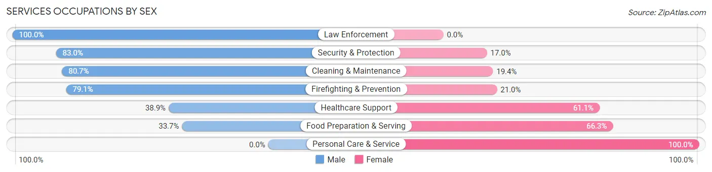 Services Occupations by Sex in Zip Code 93723