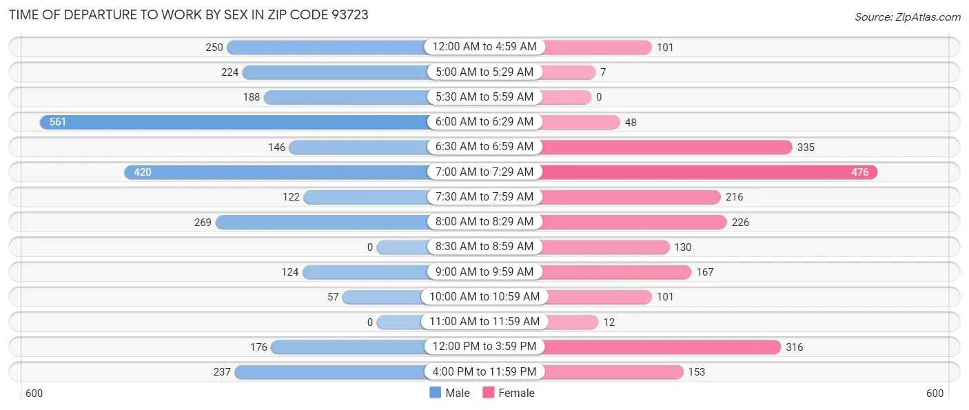 Time of Departure to Work by Sex in Zip Code 93723