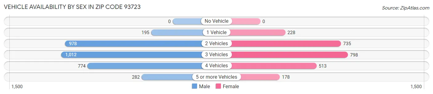 Vehicle Availability by Sex in Zip Code 93723