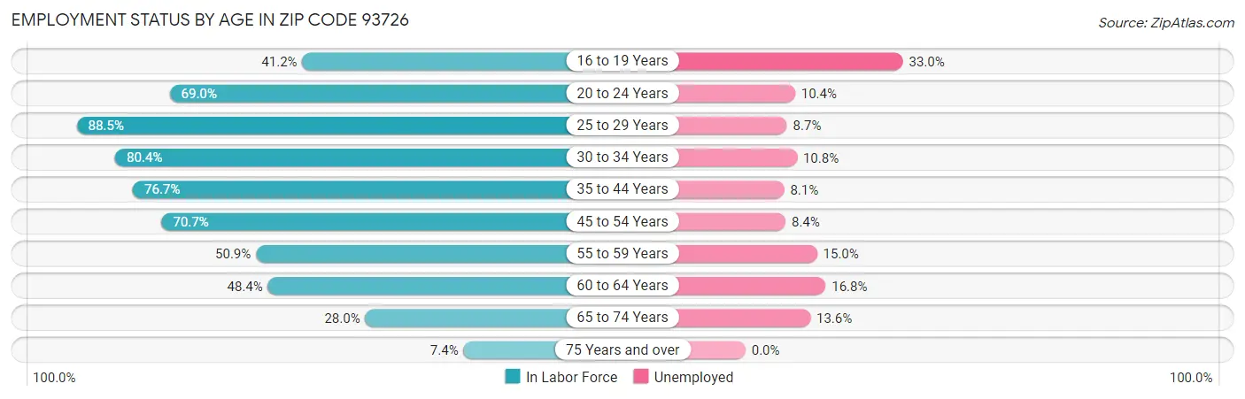 Employment Status by Age in Zip Code 93726