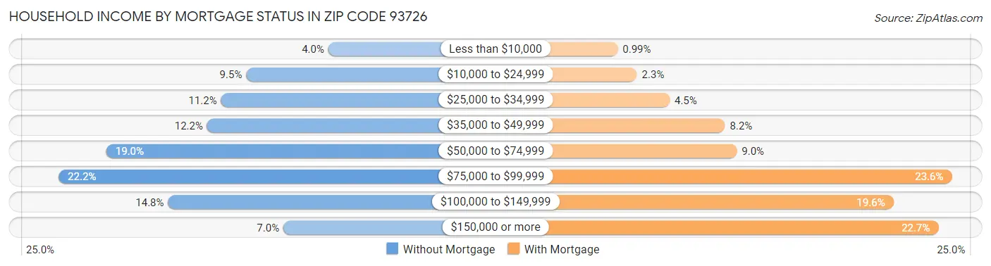 Household Income by Mortgage Status in Zip Code 93726