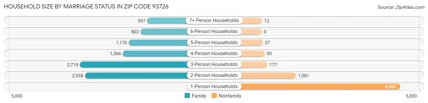 Household Size by Marriage Status in Zip Code 93726