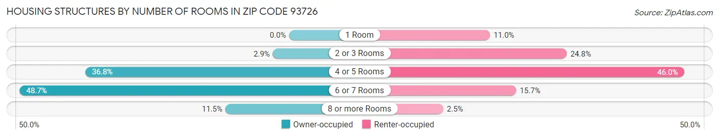 Housing Structures by Number of Rooms in Zip Code 93726
