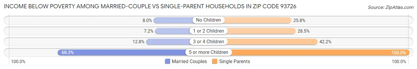 Income Below Poverty Among Married-Couple vs Single-Parent Households in Zip Code 93726