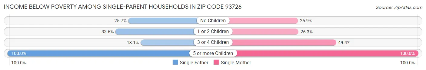 Income Below Poverty Among Single-Parent Households in Zip Code 93726