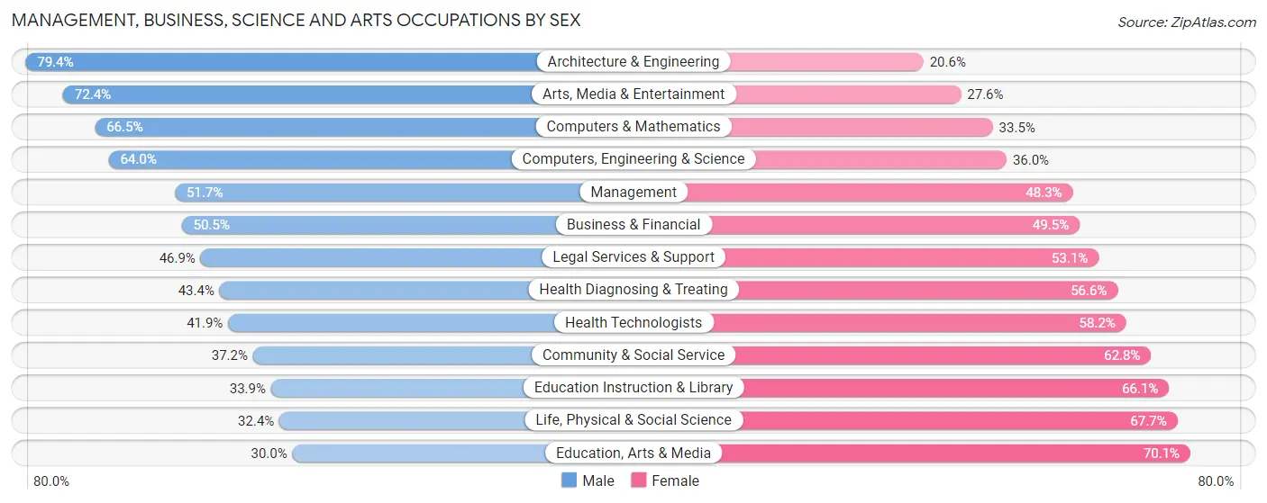 Management, Business, Science and Arts Occupations by Sex in Zip Code 93726