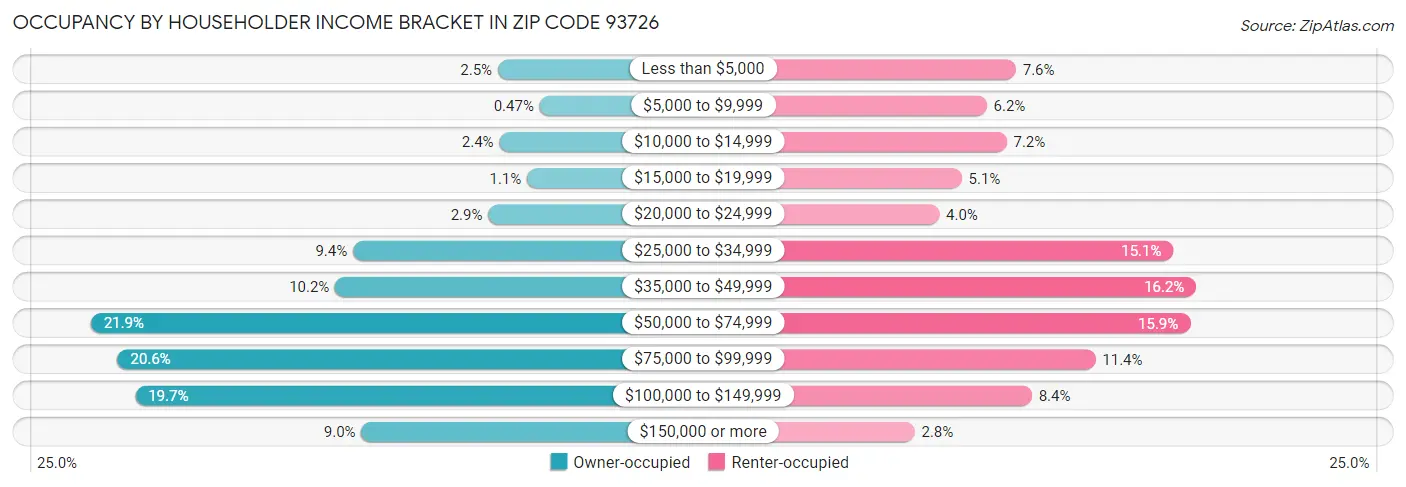 Occupancy by Householder Income Bracket in Zip Code 93726