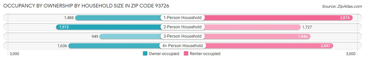 Occupancy by Ownership by Household Size in Zip Code 93726