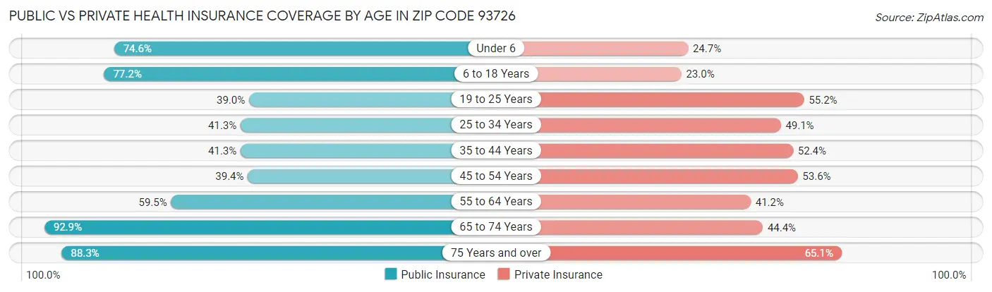 Public vs Private Health Insurance Coverage by Age in Zip Code 93726