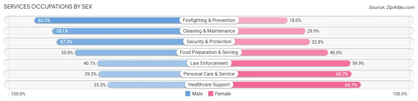 Services Occupations by Sex in Zip Code 93726
