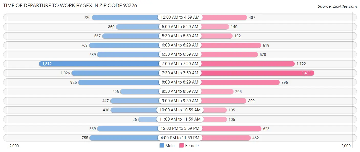 Time of Departure to Work by Sex in Zip Code 93726