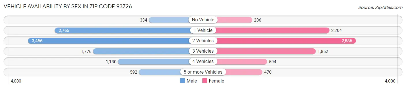 Vehicle Availability by Sex in Zip Code 93726
