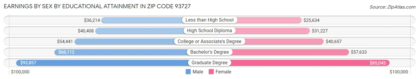 Earnings by Sex by Educational Attainment in Zip Code 93727
