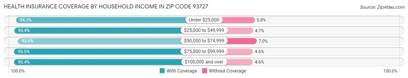 Health Insurance Coverage by Household Income in Zip Code 93727