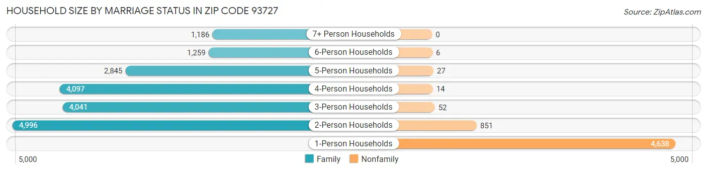 Household Size by Marriage Status in Zip Code 93727