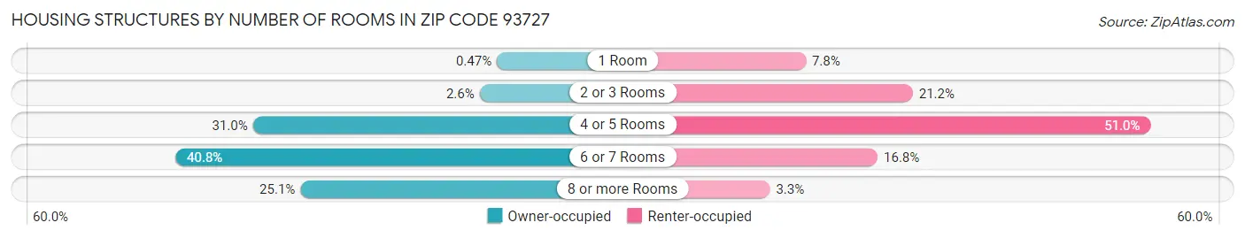 Housing Structures by Number of Rooms in Zip Code 93727