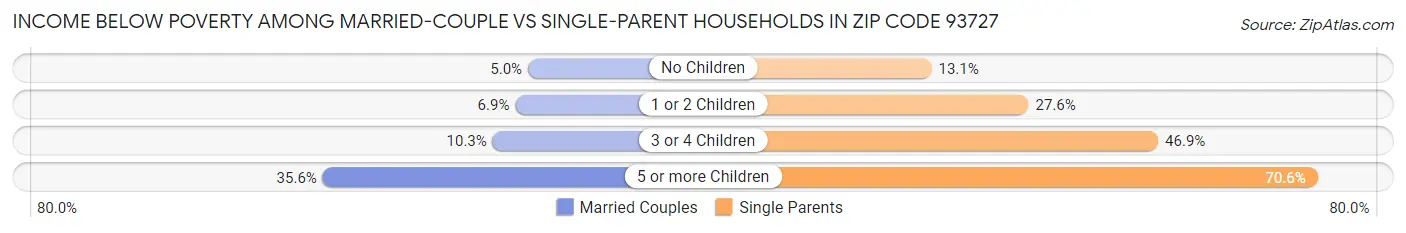 Income Below Poverty Among Married-Couple vs Single-Parent Households in Zip Code 93727