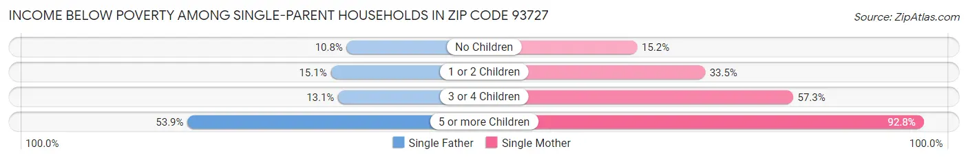 Income Below Poverty Among Single-Parent Households in Zip Code 93727