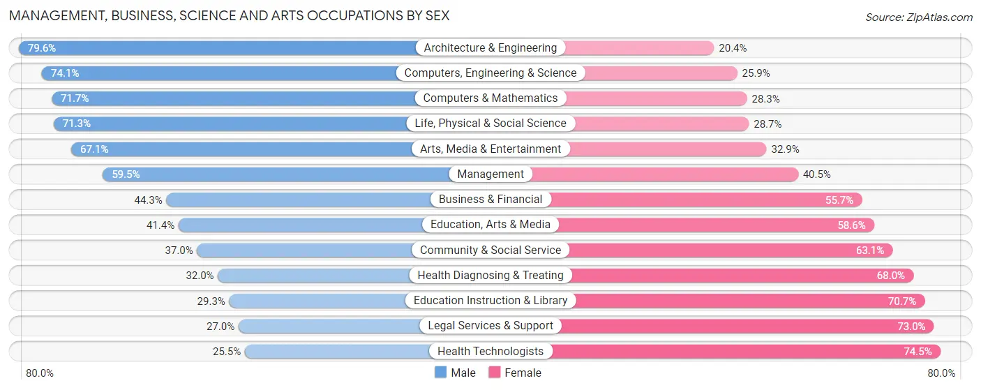Management, Business, Science and Arts Occupations by Sex in Zip Code 93727