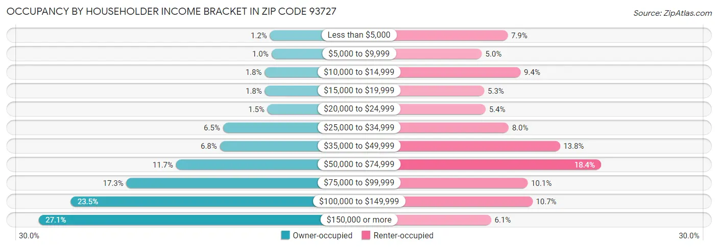 Occupancy by Householder Income Bracket in Zip Code 93727