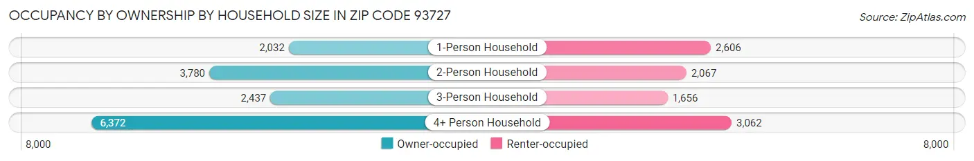 Occupancy by Ownership by Household Size in Zip Code 93727