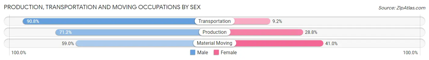 Production, Transportation and Moving Occupations by Sex in Zip Code 93727
