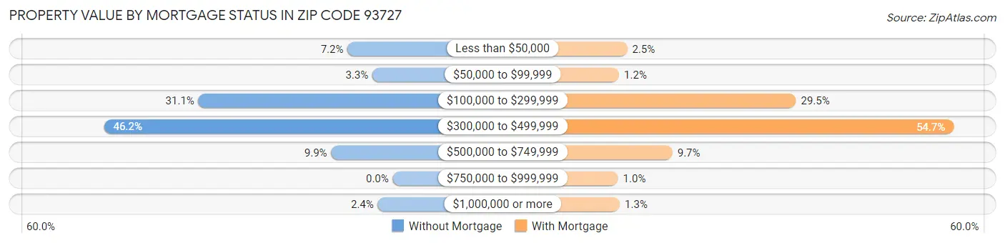 Property Value by Mortgage Status in Zip Code 93727