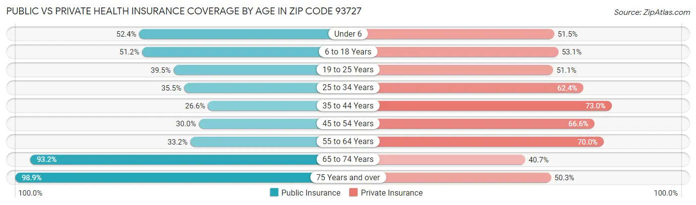 Public vs Private Health Insurance Coverage by Age in Zip Code 93727