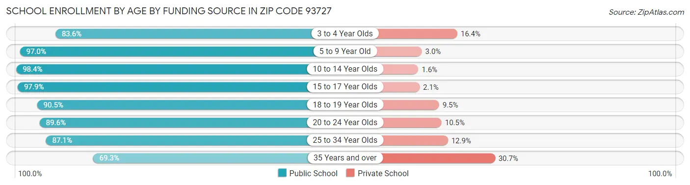 School Enrollment by Age by Funding Source in Zip Code 93727