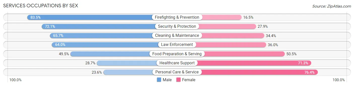 Services Occupations by Sex in Zip Code 93727