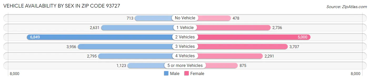 Vehicle Availability by Sex in Zip Code 93727