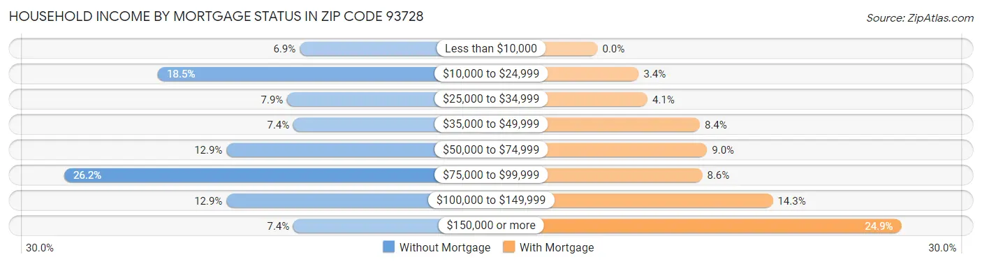 Household Income by Mortgage Status in Zip Code 93728