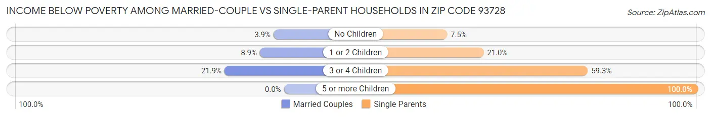 Income Below Poverty Among Married-Couple vs Single-Parent Households in Zip Code 93728