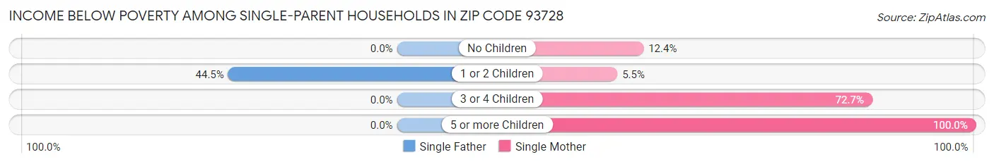 Income Below Poverty Among Single-Parent Households in Zip Code 93728