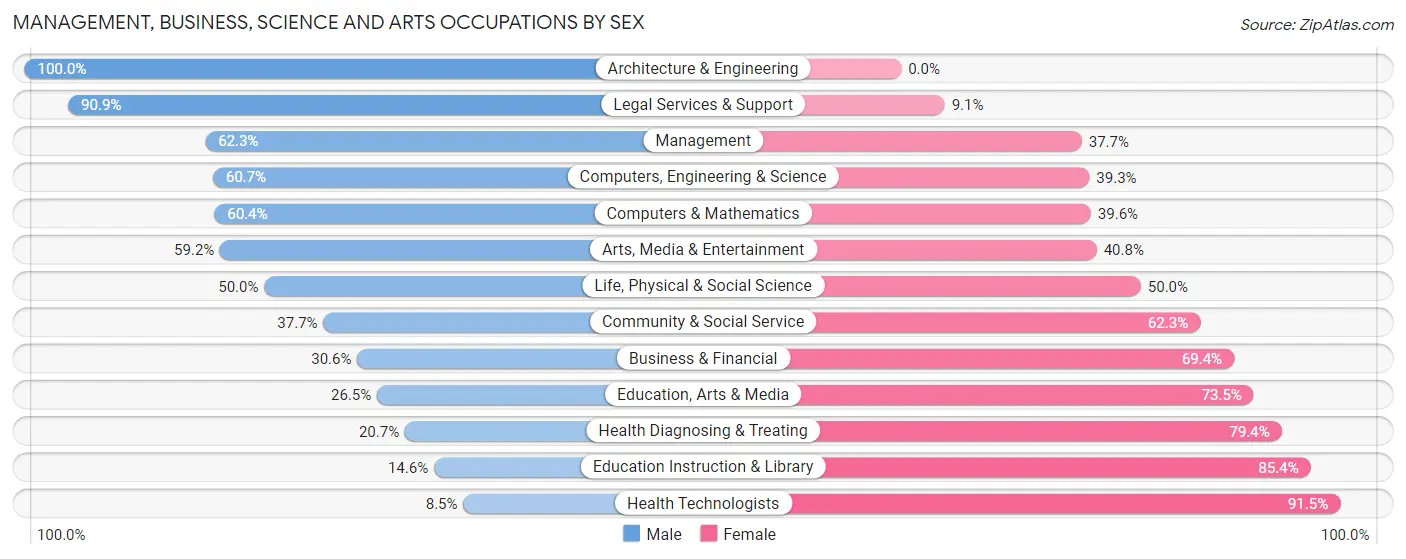 Management, Business, Science and Arts Occupations by Sex in Zip Code 93728