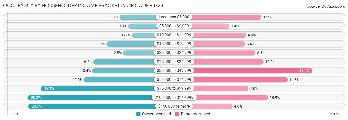 Occupancy by Householder Income Bracket in Zip Code 93728