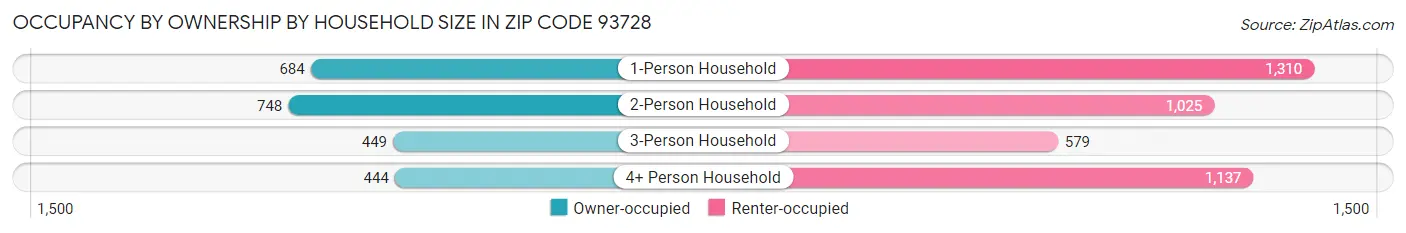 Occupancy by Ownership by Household Size in Zip Code 93728