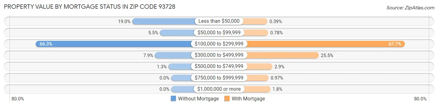 Property Value by Mortgage Status in Zip Code 93728