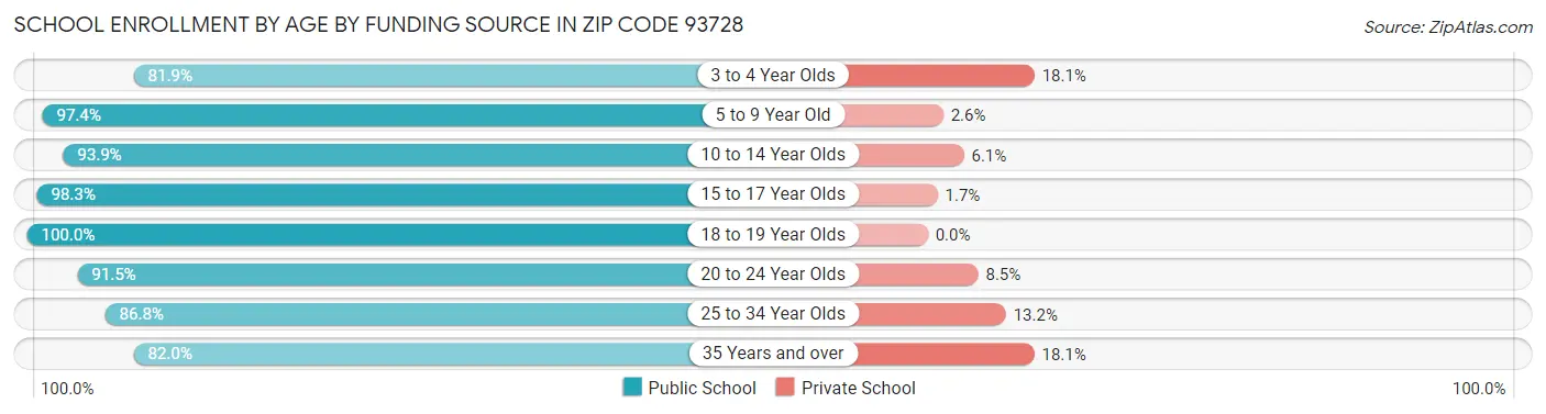 School Enrollment by Age by Funding Source in Zip Code 93728