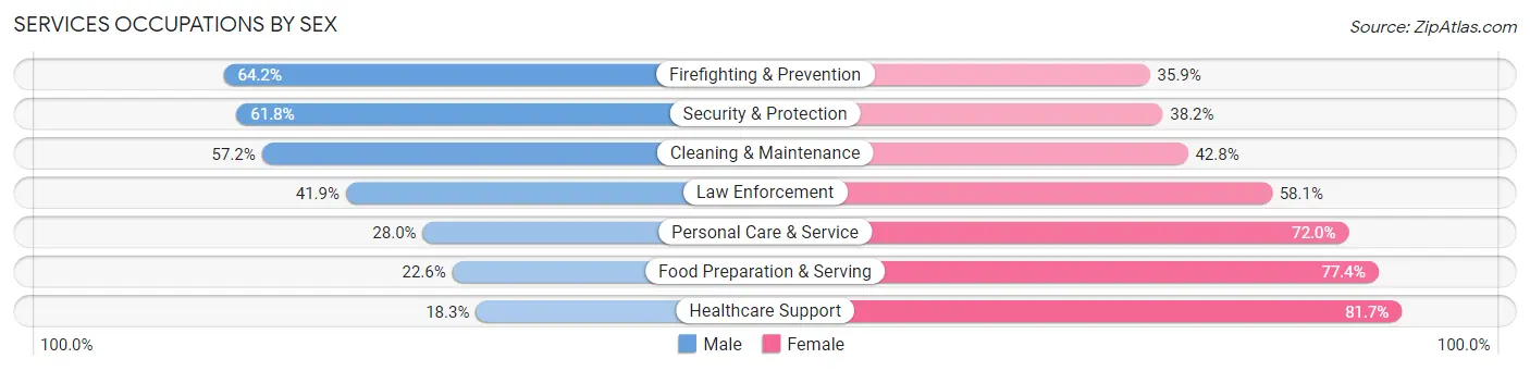 Services Occupations by Sex in Zip Code 93728