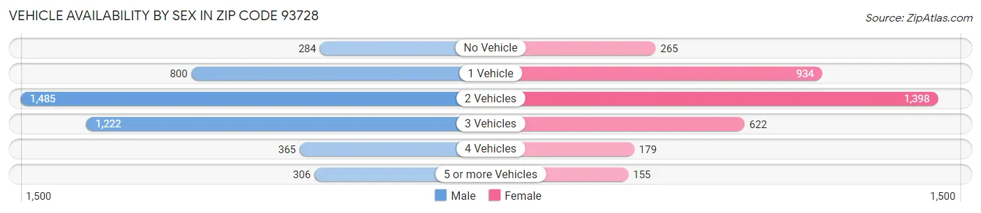 Vehicle Availability by Sex in Zip Code 93728