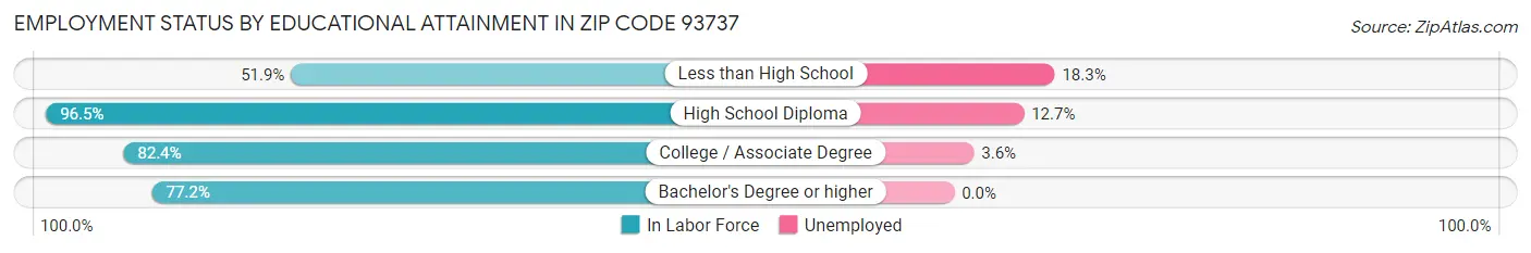 Employment Status by Educational Attainment in Zip Code 93737