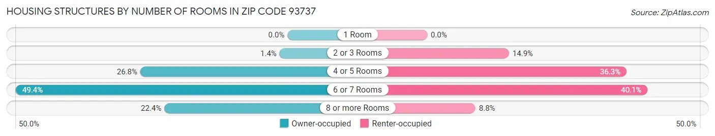 Housing Structures by Number of Rooms in Zip Code 93737