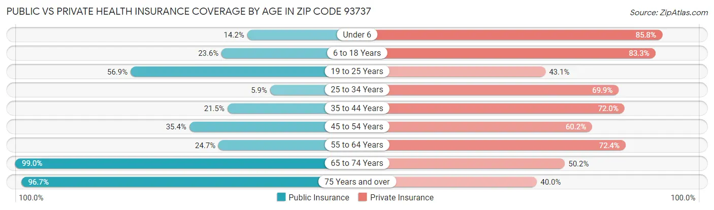 Public vs Private Health Insurance Coverage by Age in Zip Code 93737