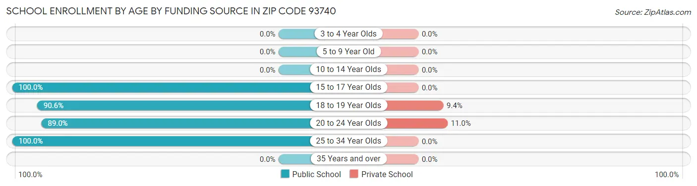 School Enrollment by Age by Funding Source in Zip Code 93740